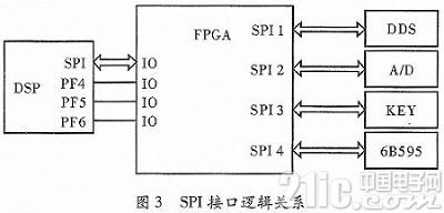 基于DSP的频率特性分析仪设计