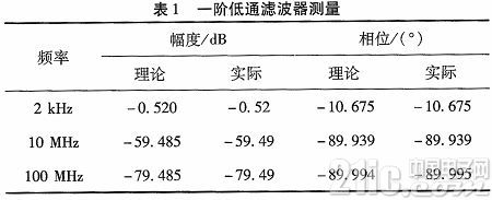 基于DSP的频率特性分析仪设计