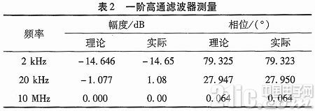 基于DSP的频率特性分析仪设计