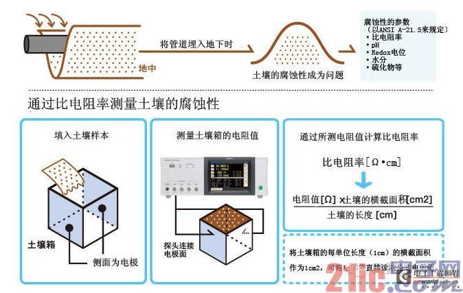 日置（HIOKI）·LCR测试仪IM3533应用实例 土壤的腐蚀性评估