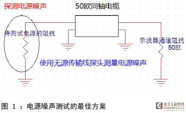 图 1 ：电源噪声测试的最佳方案