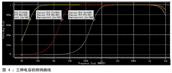 图 4 ：三种电容的频响曲线