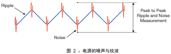 图 2 ：电源的噪声与纹波