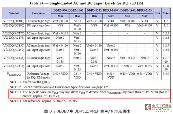 图 3 ：JEDEC中DDR3上VREF的AC NOISE要求