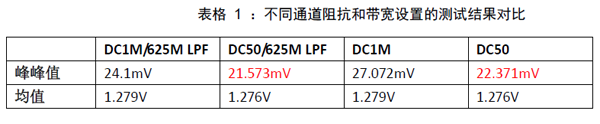 表格 1 ：不同通道阻抗和带宽设置的测试结果对比