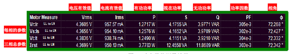 图 5 功率数值测量结果