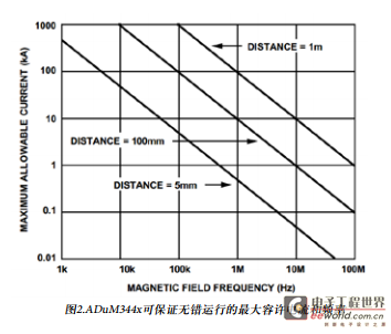 巨磁阻(GMR)耦合