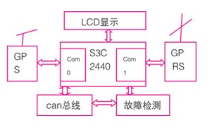 车载导航系统终端的研究