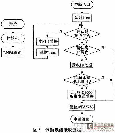 低频唤醒式电厂高压开关柜触头温度监测系统设计