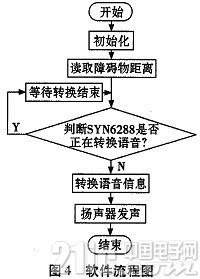 Design of ultrasonic voice ranging cane based on SYN6288