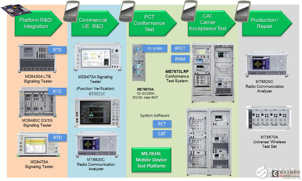 One-step solution for 4G LTE terminal product testing