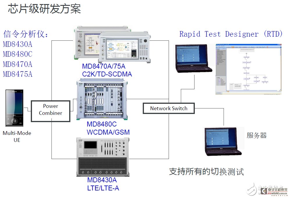 One-step solution for 4G LTE terminal product testing