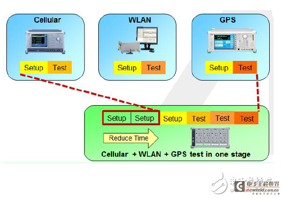 One-step solution for 4G LTE terminal product testing