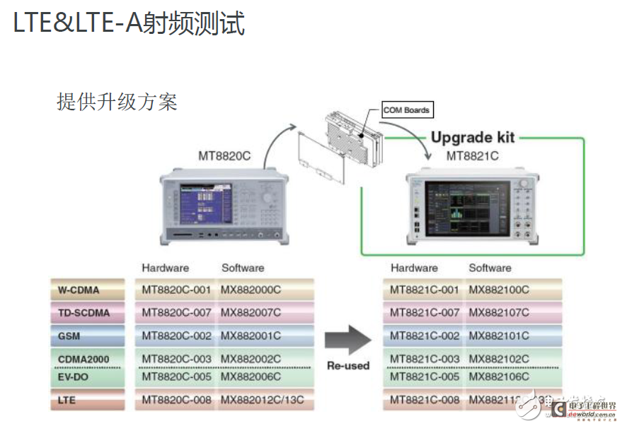 One-step solution for 4G LTE terminal product testing