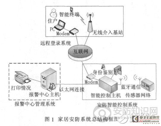 总系统结构框图