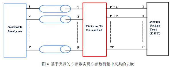 图4 基于夹具的S 参数实现S 参数测量中夹具的去嵌