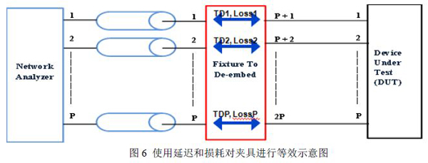 图6 使用延迟和损耗对夹具进行等效示意图