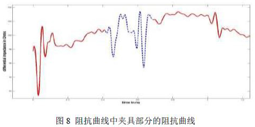 图8 阻抗曲线中夹具部分的阻抗曲线