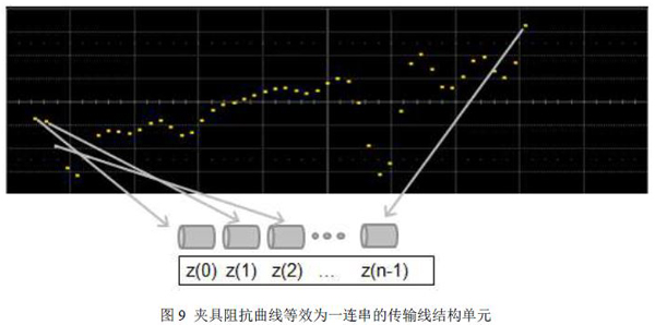 图9 夹具阻抗曲线等效为一连串的传输线结构单元