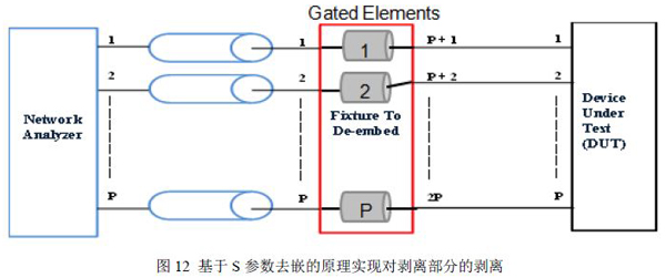 图12 基于S 参数去嵌的原理实现对剥离部分的剥离