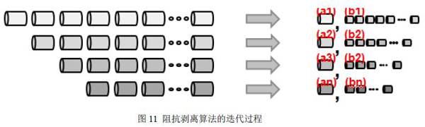 图11 阻抗剥离算法的迭代过程