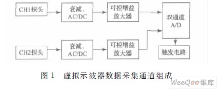 虚拟示波器数据采集通道组成