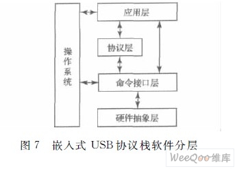 嵌入式USB协议栈软件分层