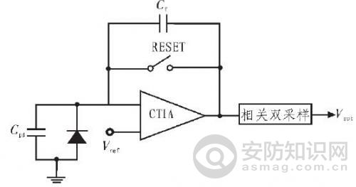 为完成探测器输出电流向电压的精确转化，所设计的电路由CTIA和相关双采样(CDS)组成，CTIA由反向放大器和反馈积分电容构成的一种复位积分器。其增益大小由积分电容确定。图1为典型CTIA电路结构。