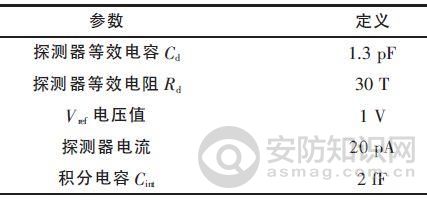 表1是对探测器进行的参数设置，主要依据的是相应材料制作的探测器对应测试得到的等效电阻值和等效电容值以及探测器流过的光生电流来确定的，其中Vref是外加在放大器正相端的电压值。