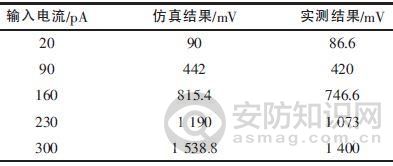 采用CSMC公司的0.5μm标准CMOS工艺库对电路进行流片，表2为仿真结果和实际测试结果比较(Cf=20 fF，C1=150 fF，C2=18 fF信号输入20~300 pA，积分时间20μs)。