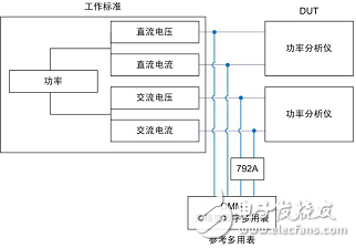 PA功率分析仪校准体系