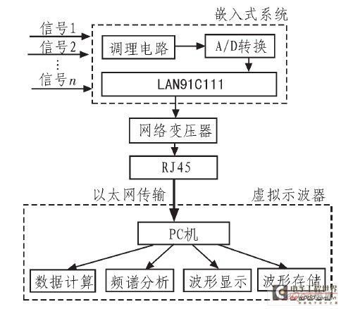 Virtual Oscilloscope Hardware System Structure