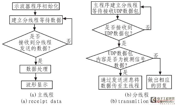 Virtual Oscilloscope Program Flowchart