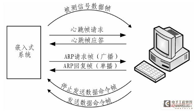 Ethernet communication operation mechanism