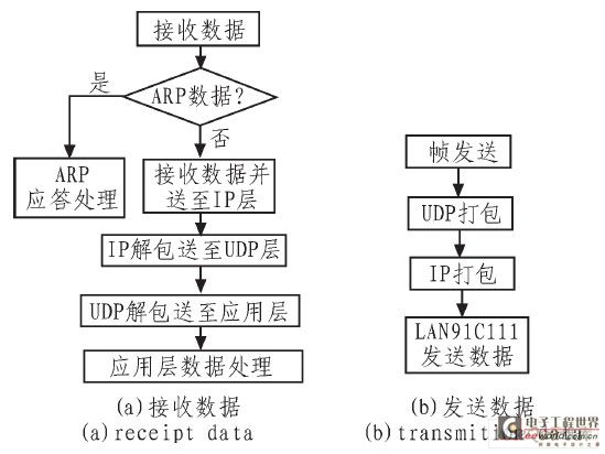 Ethernet Flowchart