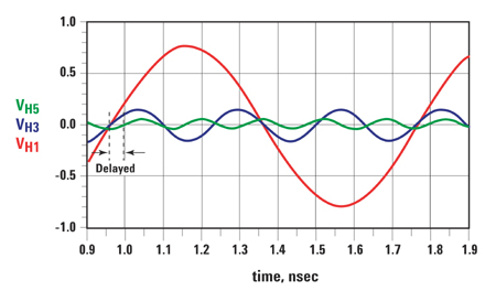 Delayed 5th harmonic