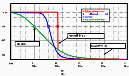 Frequency responses of various hardware filters