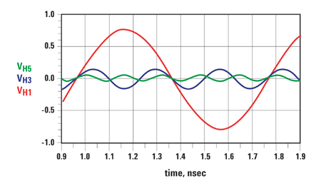 In-phase harmonics