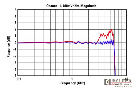 Amplitude-flat filter response