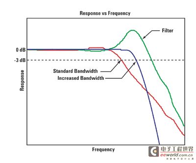 Bandwidth Enhancement Filtering Technology