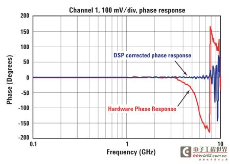 Corrected and uncorrected phase response