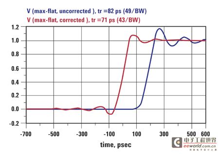 Impulse response with and without phase correction