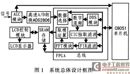 系统设计总体框图