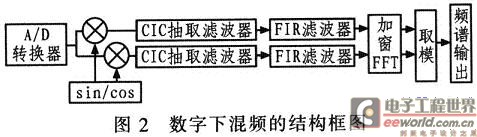 基于数字下变频的FFT技术的实现原理框图