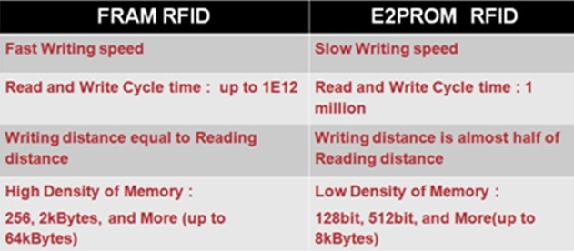 在RFID中嵌入FRAM，打破传统RFID标签的一系列限制