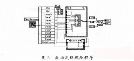 数据发送模块