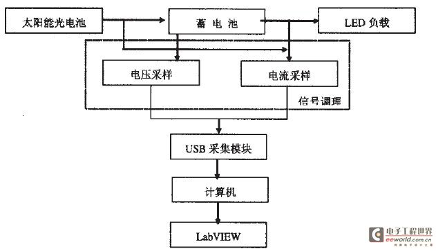 Figure 1 System block diagram