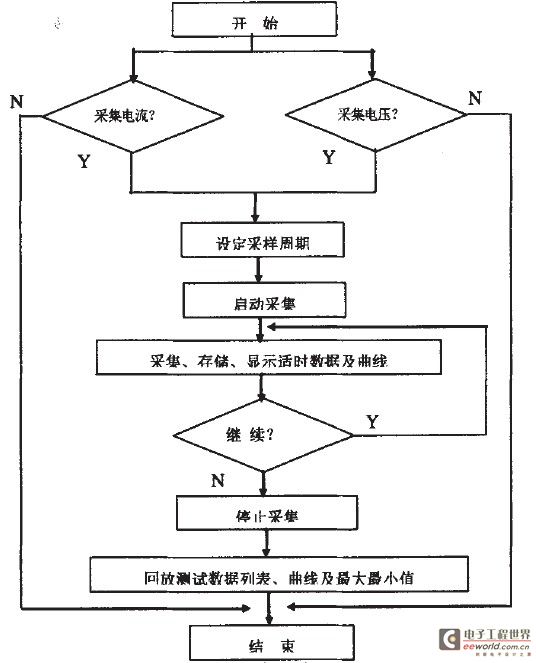 Figure 4 Program flow chart