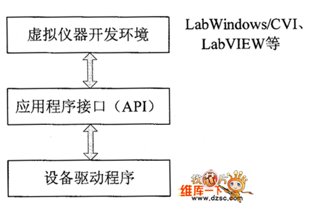 虚拟仪器软件体系结构图