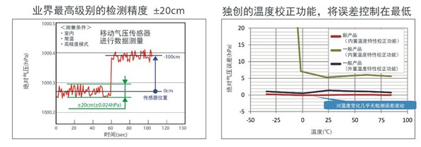 ROHM量产最高级别高度检测精度与温度特性超小型气压传感器